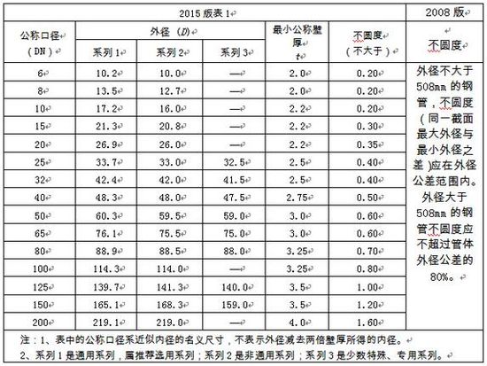 選用好鋼管，關注新標準！