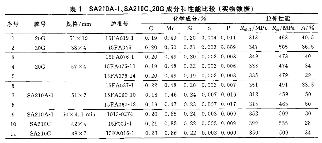 SA210A-1、SA210C、20G成分和性能比較(實物數(shù)據(jù))