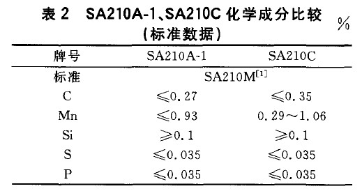 SA210A-1、SA210C化學成分比較(標準數(shù)據(jù))
