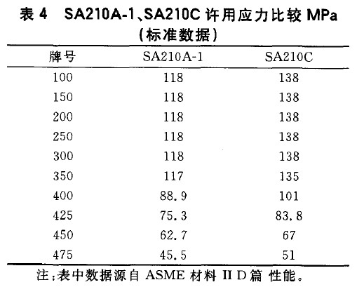 SA210A-1、SA210C許用應力比較MPa(標準數(shù)據(jù))