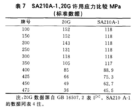 SA210A-1、20G許用應力比較MPa(標準數(shù)據(jù))
