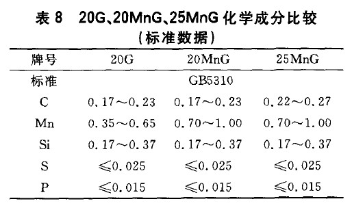 20G、20MnG、25MnG化學成分比較(標準數(shù)據(jù))