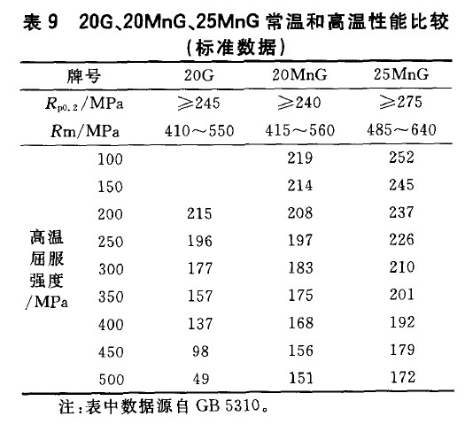 20G、20MnG、25MnG常溫和高溫性能比較(標準數(shù)據(jù))
