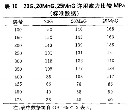 20G、20MnG、25MnG許用應力比較MPa(標準數(shù)據(jù))