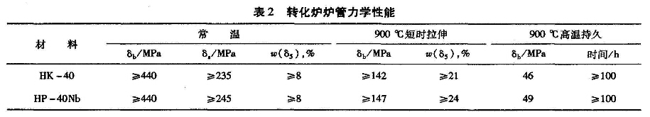 轉(zhuǎn)化爐爐管力學性能